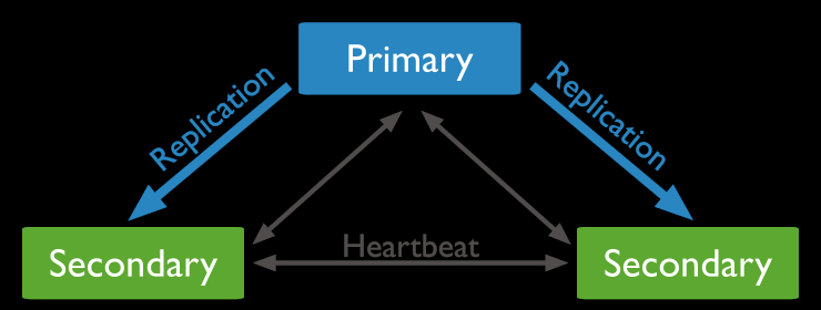 MongoDB best practices – 5. Replication best practices
