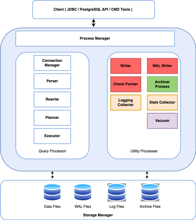 PostgreSQL Architecture