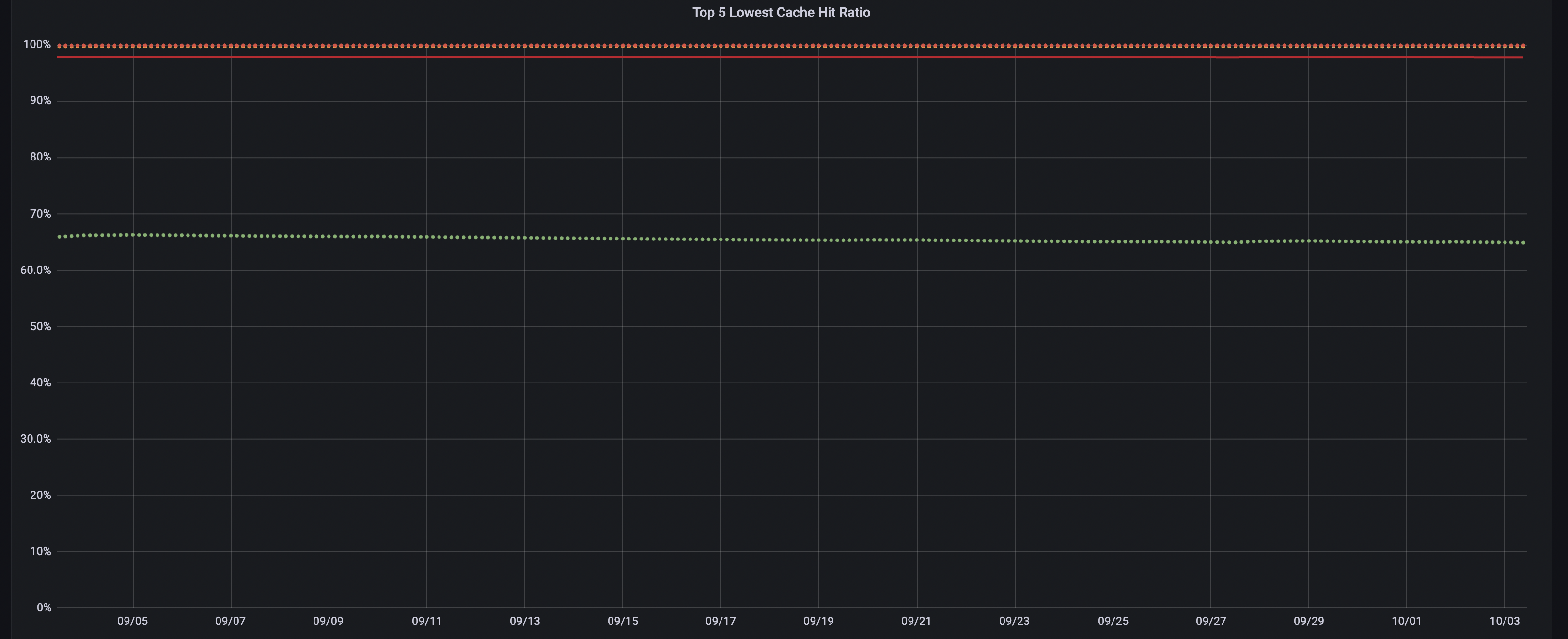 Configurations in PostgreSQL for Heavy Read Workloads