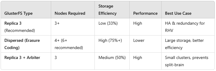 GlusterFS as Storage Domain for OLVM